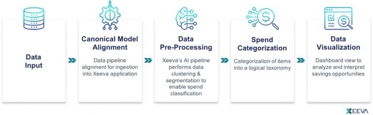 Dashboard | Xeeva